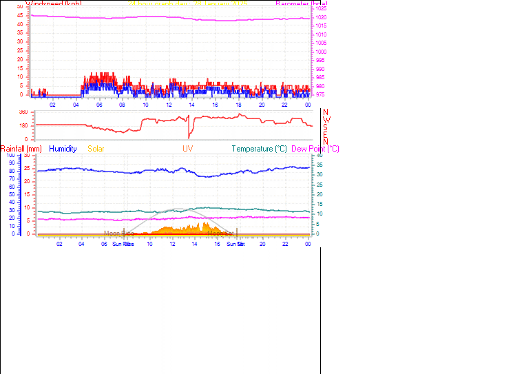 24 Hour Graph for Day 28