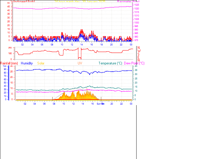 24 Hour Graph for Day 30