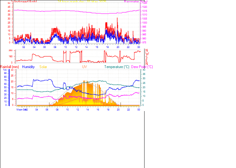 24 Hour Graph for Day 01