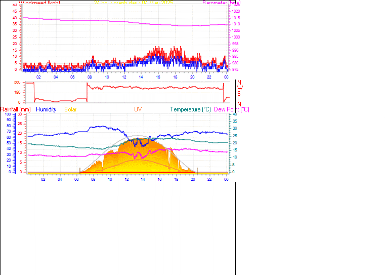24 Hour Graph for Day 04