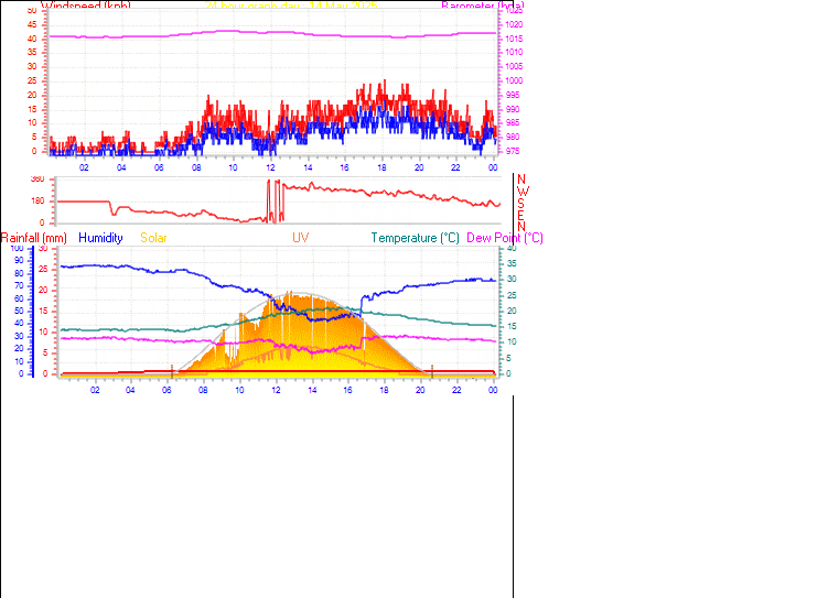 24 Hour Graph for Day 14