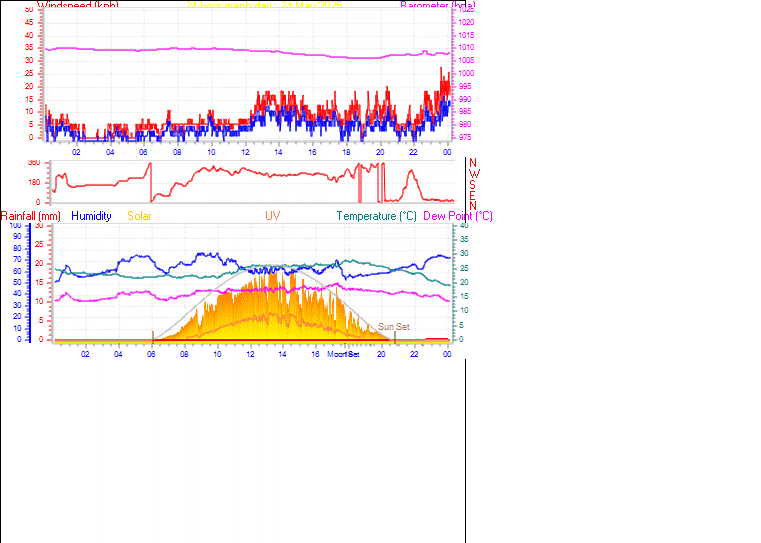 24 Hour Graph for Day 24