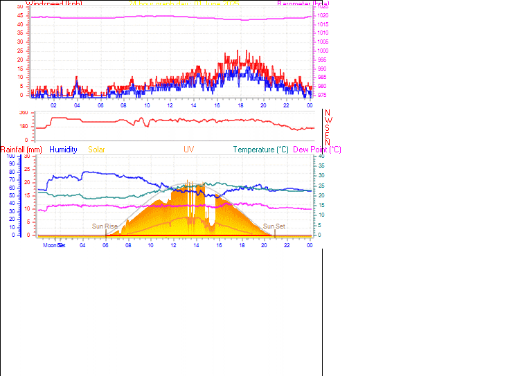 24 Hour Graph for Day 01