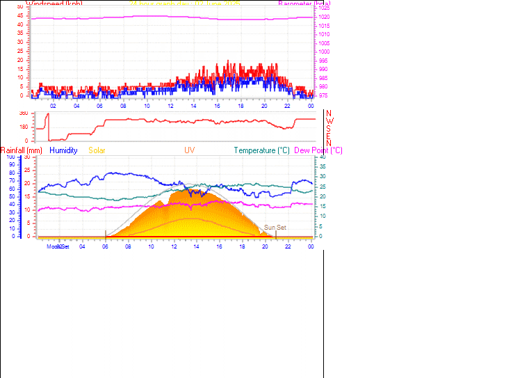 24 Hour Graph for Day 02
