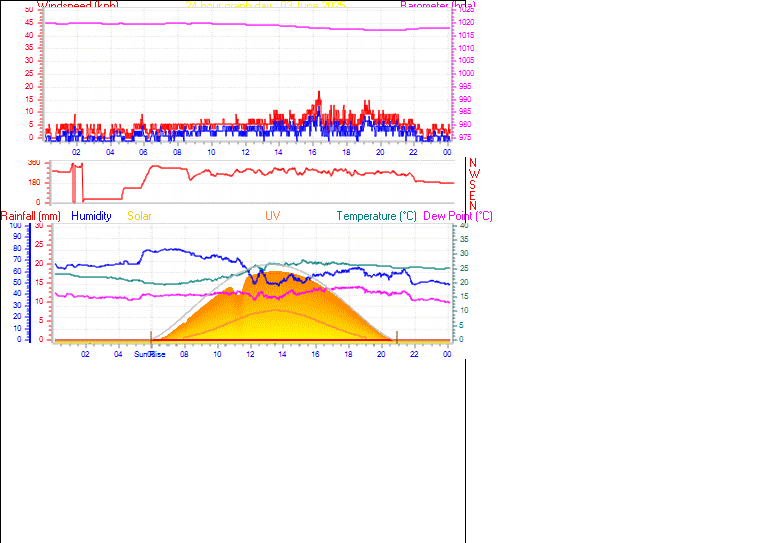 24 Hour Graph for Day 03