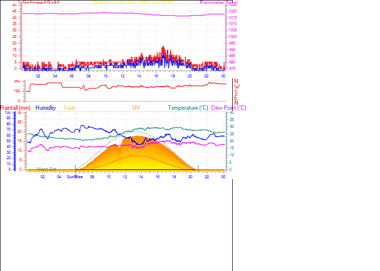 24 Hour Graph for Day 04