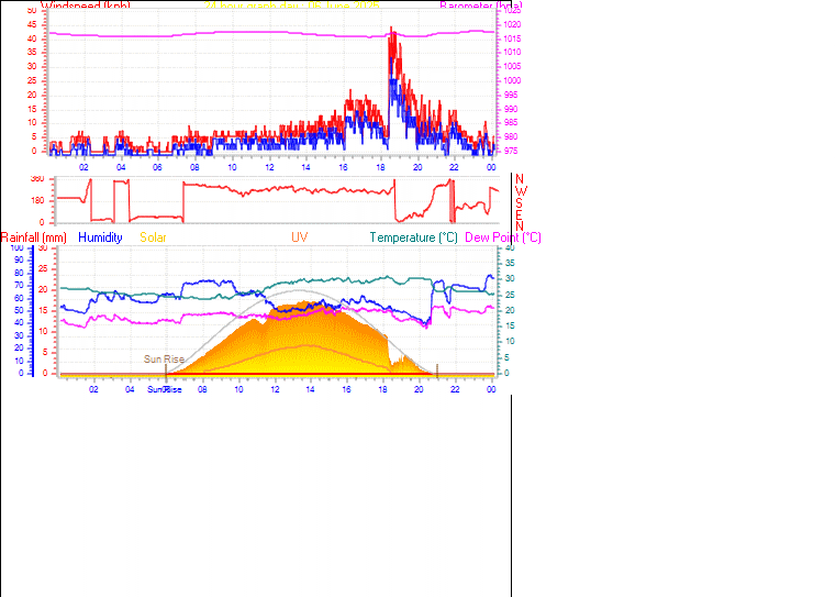 24 Hour Graph for Day 06