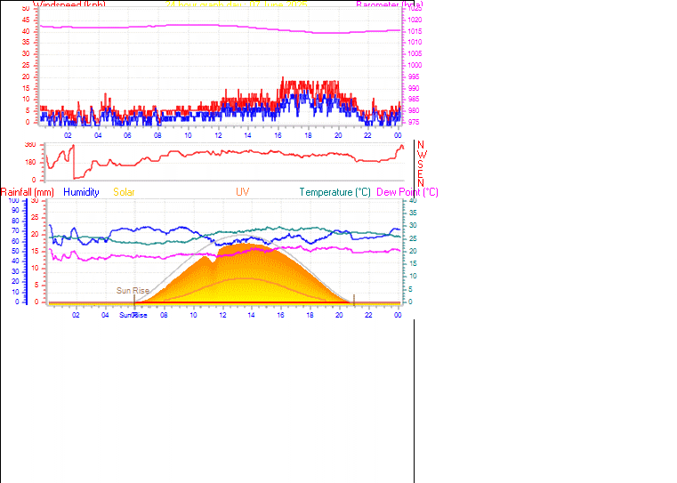 24 Hour Graph for Day 07