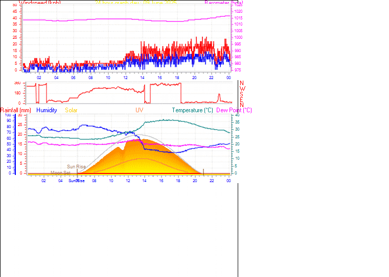 24 Hour Graph for Day 09