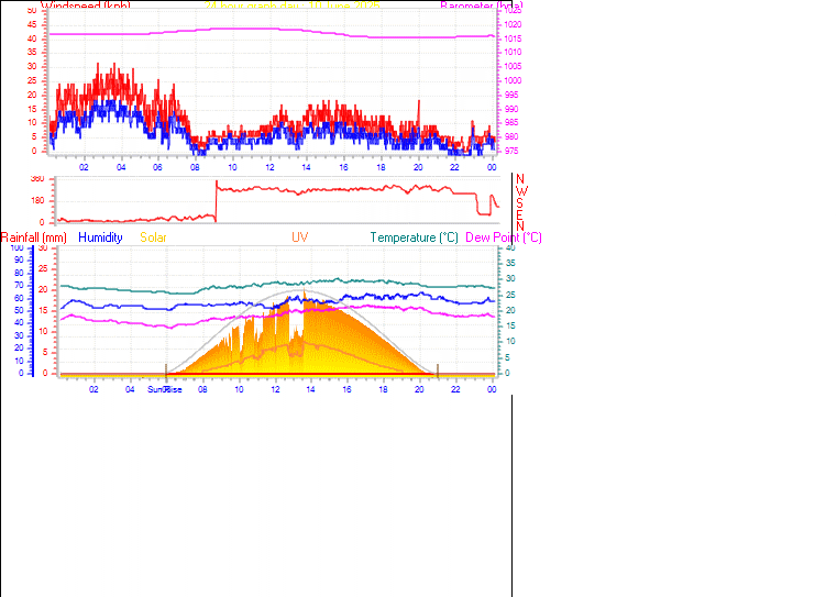 24 Hour Graph for Day 10