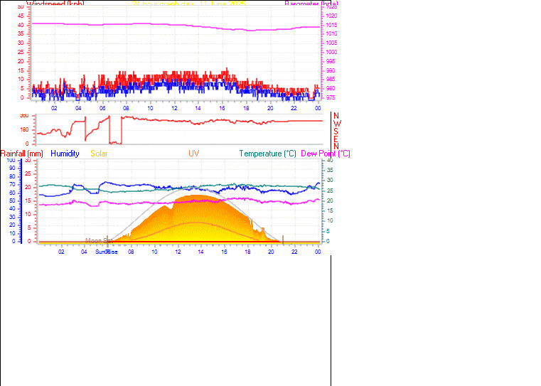 24 Hour Graph for Day 11