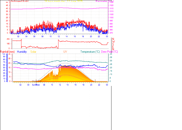 24 Hour Graph for Day 12