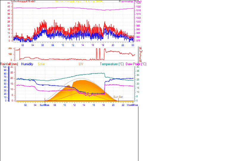 24 Hour Graph for Day 14
