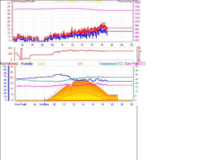 24 Hour Graph for Day 16