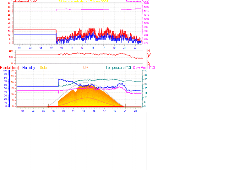 24 Hour Graph for Day 17