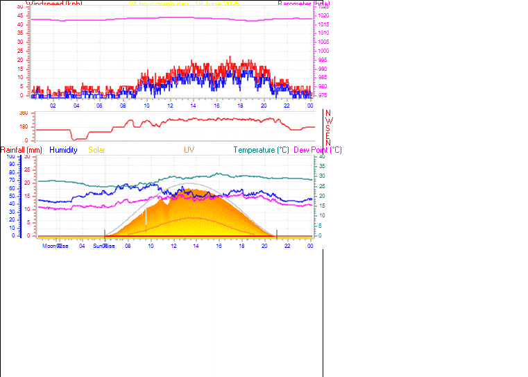 24 Hour Graph for Day 18