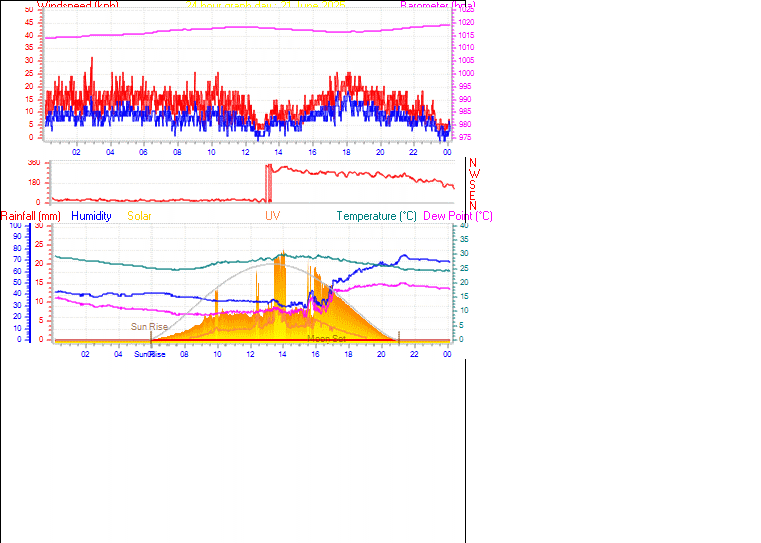 24 Hour Graph for Day 21