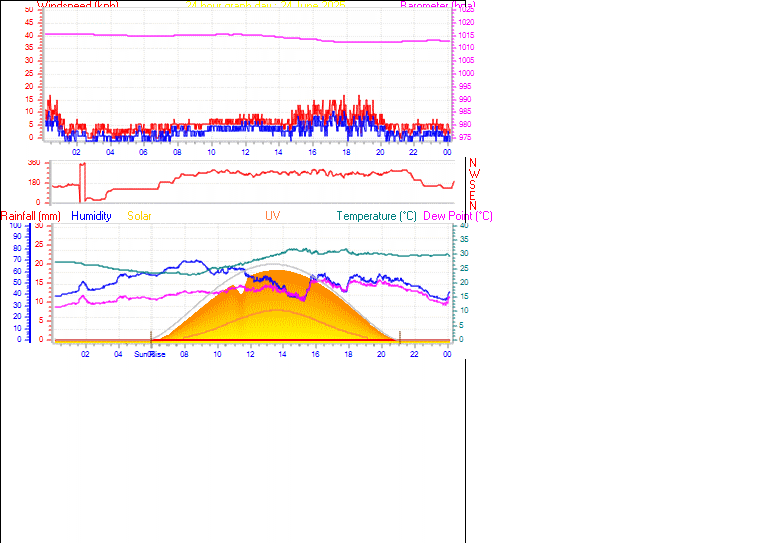 24 Hour Graph for Day 24