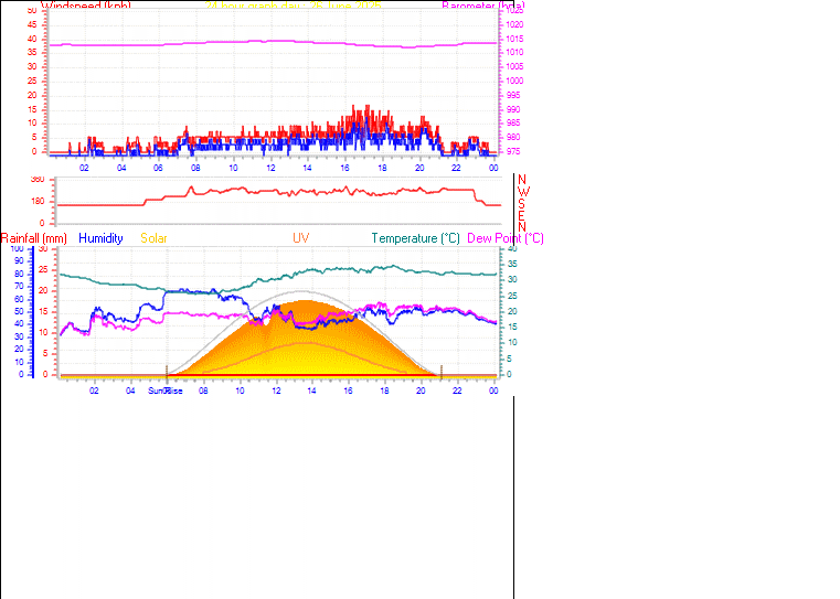 24 Hour Graph for Day 26