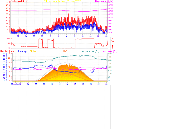 24 Hour Graph for Day 01