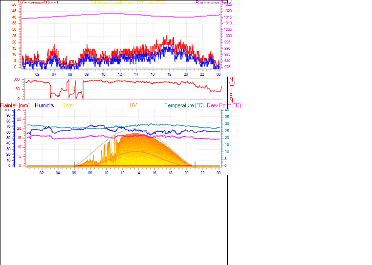 24 Hour Graph for Day 02