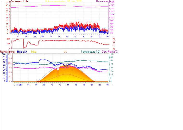 24 Hour Graph for Day 03