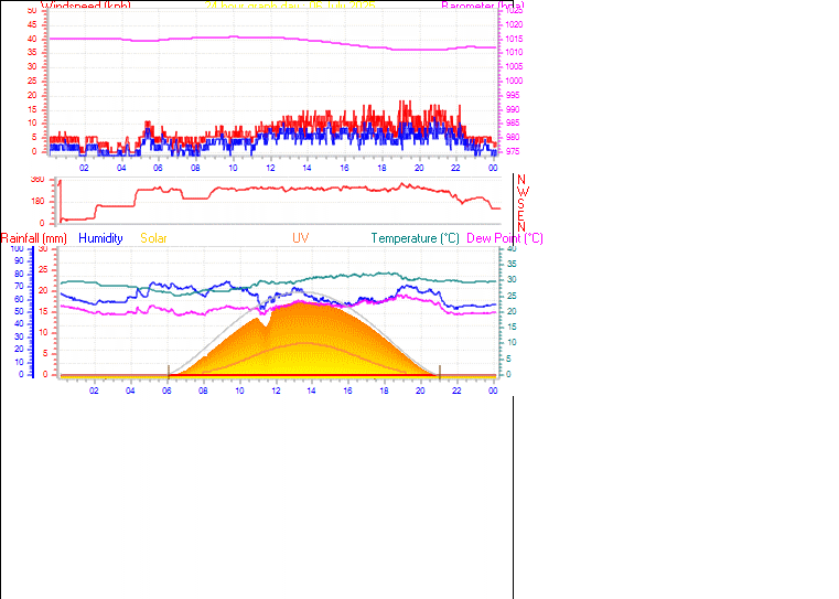 24 Hour Graph for Day 06