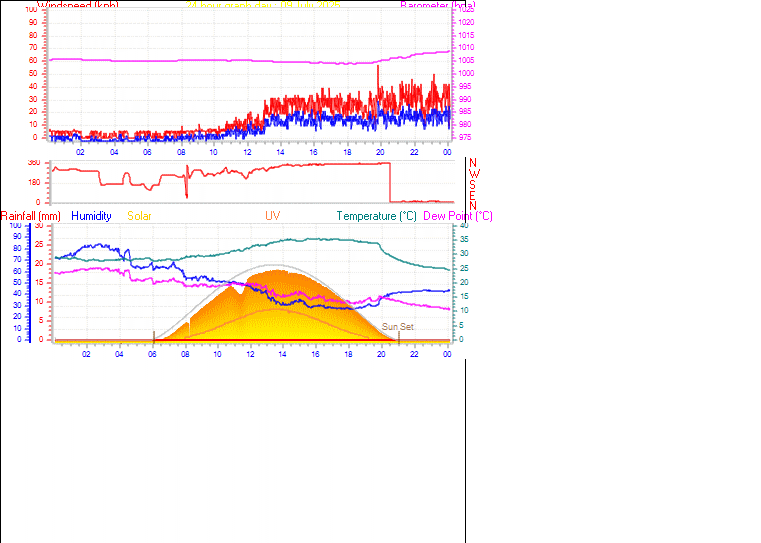 24 Hour Graph for Day 09