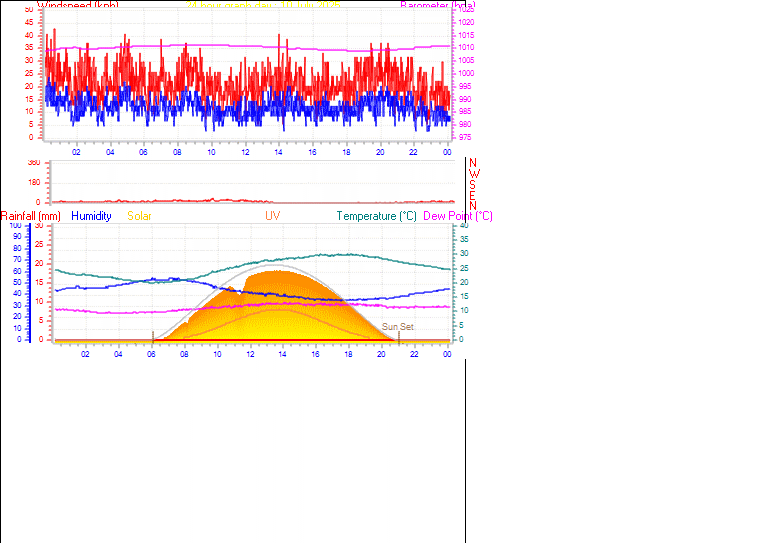 24 Hour Graph for Day 10