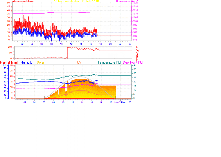 24 Hour Graph for Day 11