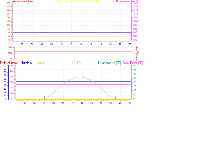24 Hour Graph for Day 12