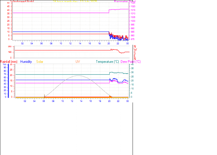 24 Hour Graph for Day 13