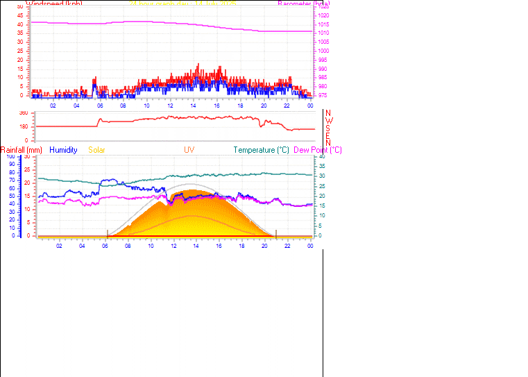 24 Hour Graph for Day 14