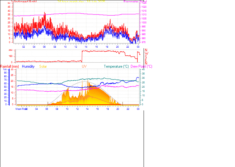 24 Hour Graph for Day 18