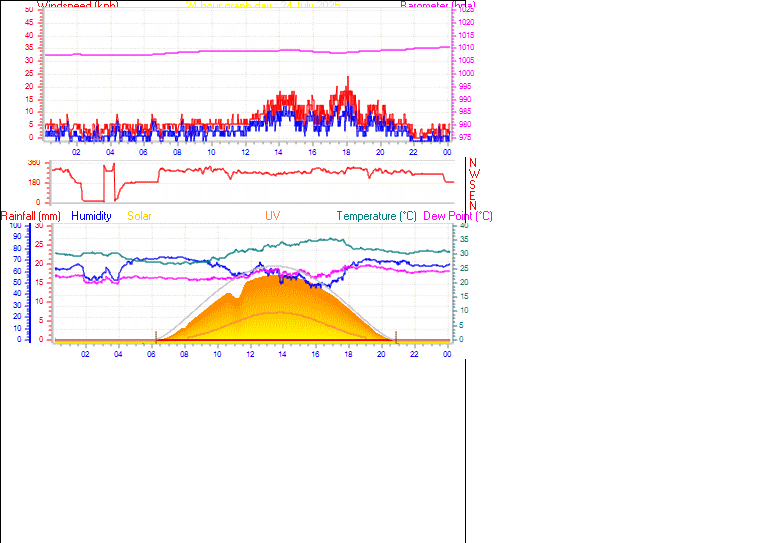 24 Hour Graph for Day 24