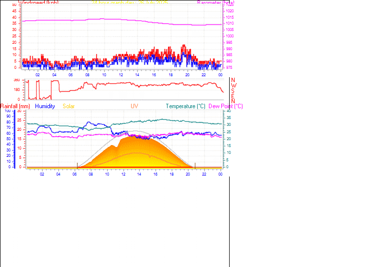 24 Hour Graph for Day 26