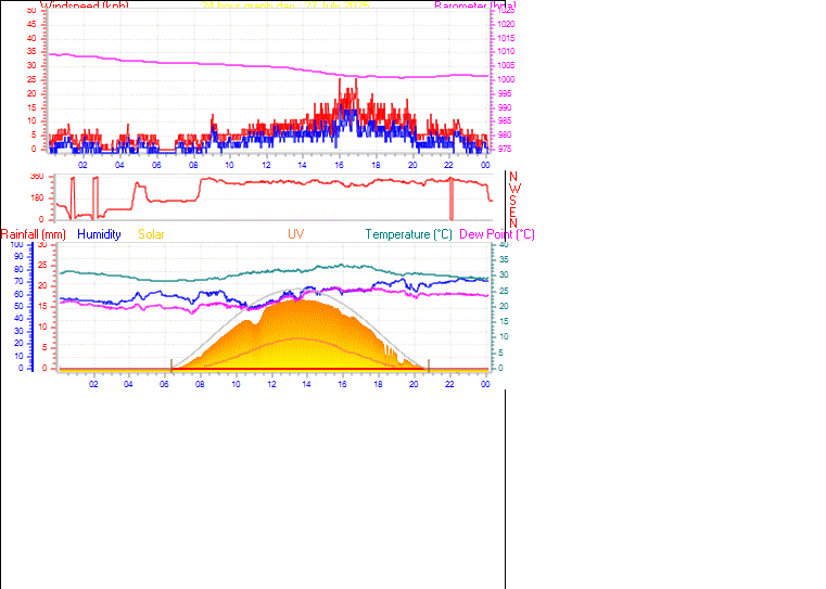 24 Hour Graph for Day 27