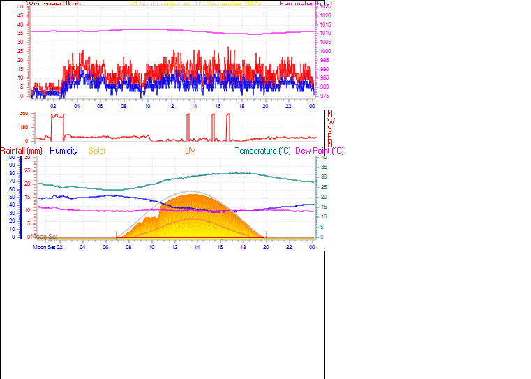 24 Hour Graph for Day 01