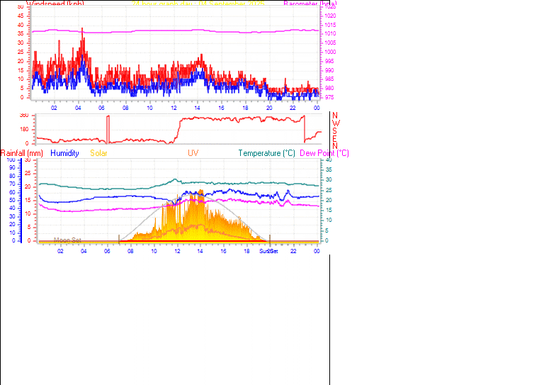 24 Hour Graph for Day 04