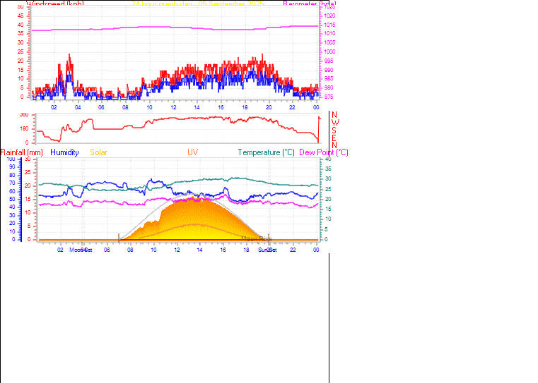 24 Hour Graph for Day 05