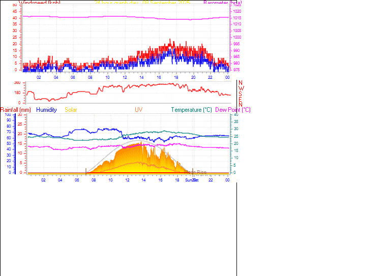 24 Hour Graph for Day 08