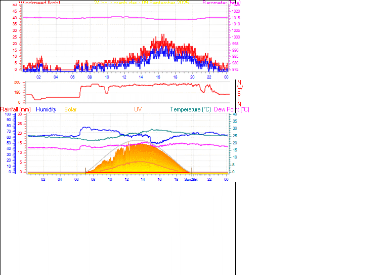 24 Hour Graph for Day 09