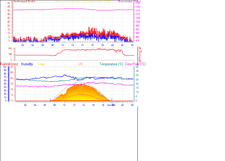 24 Hour Graph for Day 10