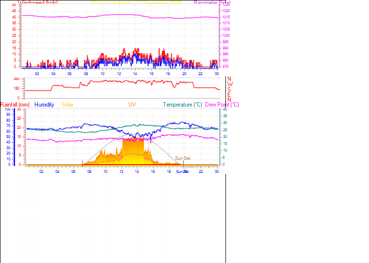 24 Hour Graph for Day 11