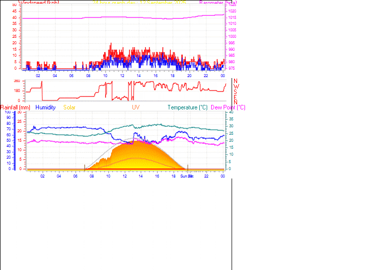 24 Hour Graph for Day 12