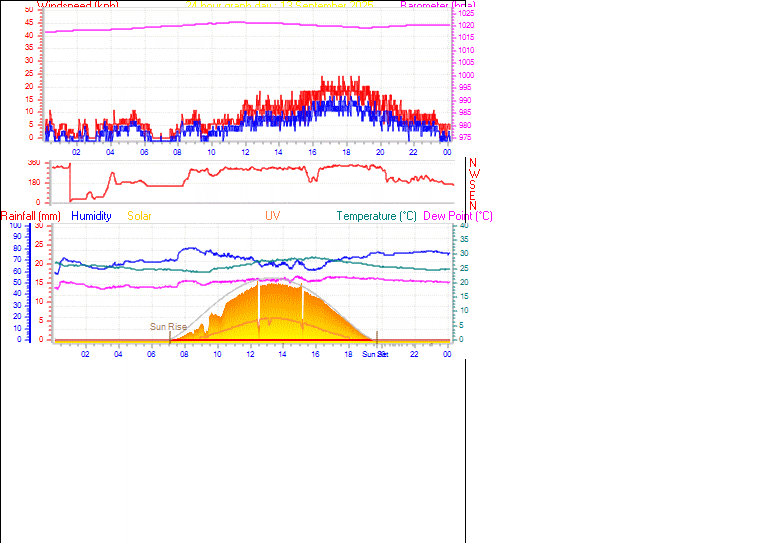 24 Hour Graph for Day 13