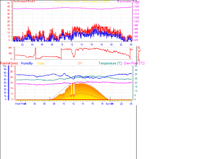 24 Hour Graph for Day 15