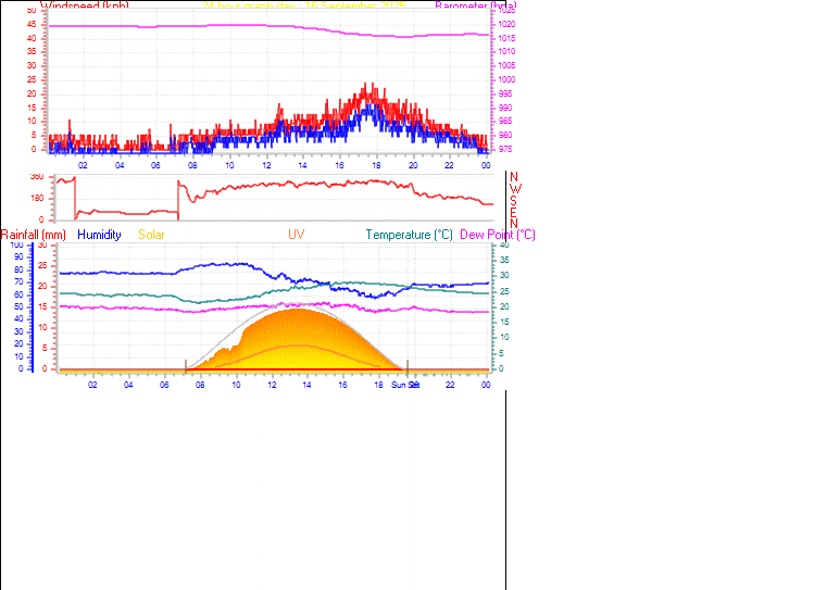 24 Hour Graph for Day 16
