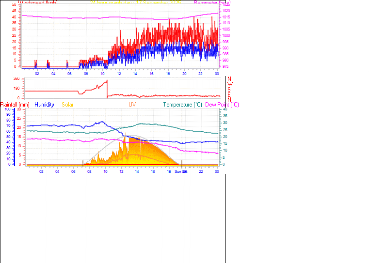 24 Hour Graph for Day 17