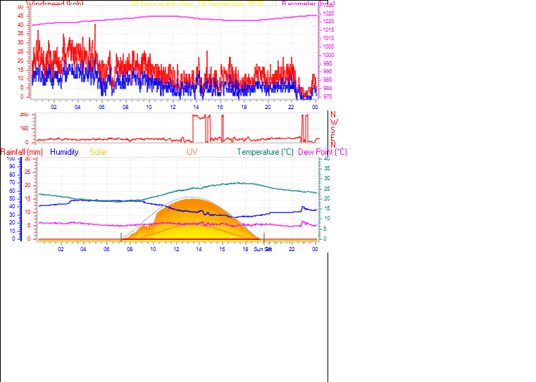 24 Hour Graph for Day 18